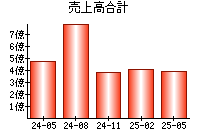 売上高合計