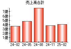 売上高合計