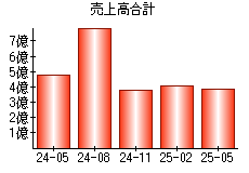 売上高合計