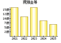 現預金等