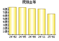現預金等