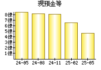 現預金等
