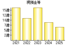 現預金等