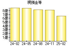 現預金等