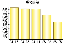 現預金等