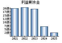 利益剰余金