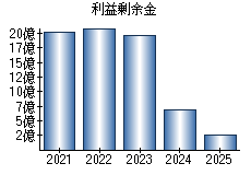 利益剰余金