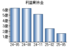 利益剰余金