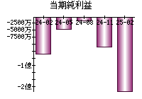 当期純利益