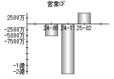 営業活動によるキャッシュフロー