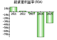 総資産利益率(ROA)
