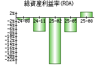 総資産利益率(ROA)