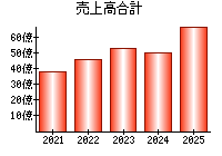 売上高合計