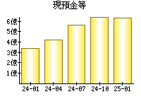 現預金等