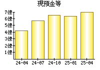 現預金等