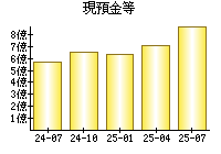 現預金等