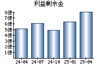 利益剰余金