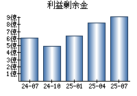 利益剰余金