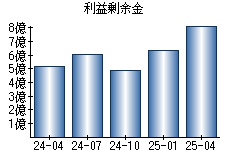 利益剰余金