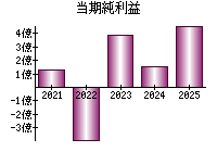 当期純利益
