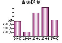 当期純利益