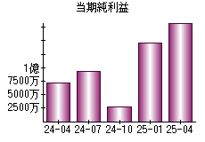 当期純利益