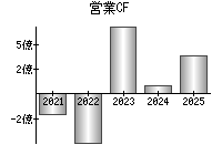 営業活動によるキャッシュフロー