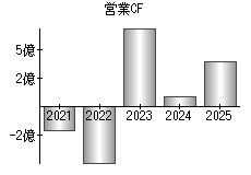 営業活動によるキャッシュフロー