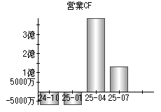 営業活動によるキャッシュフロー