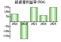 総資産利益率(ROA)