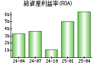 総資産利益率(ROA)
