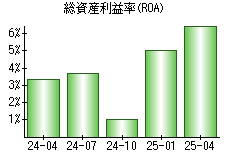総資産利益率(ROA)