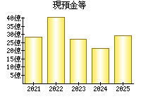 現預金等