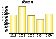 現預金等