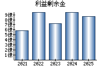 利益剰余金