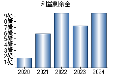 利益剰余金