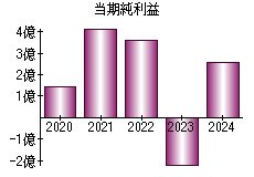当期純利益