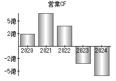 営業活動によるキャッシュフロー