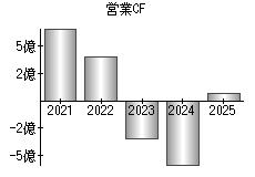 営業活動によるキャッシュフロー