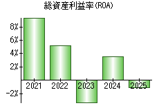 総資産利益率(ROA)