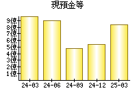 現預金等