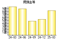現預金等