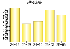 現預金等