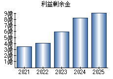 利益剰余金