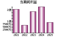 当期純利益