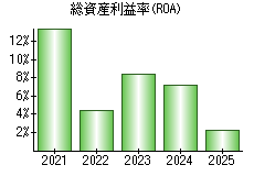 総資産利益率(ROA)