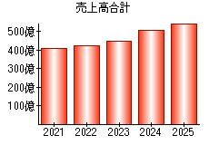 売上高合計
