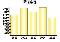 現預金等