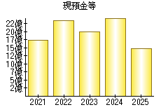 現預金等