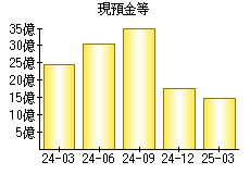 現預金等